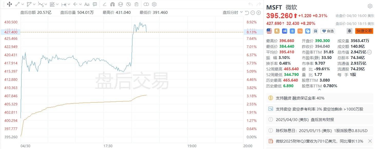 美股异动｜微软盘后涨超8%，季度业绩整体向好