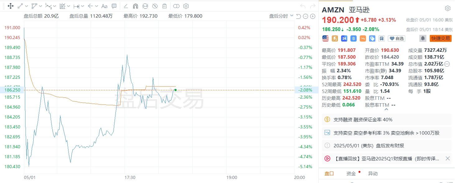 美股异动｜亚马逊盘后一度跌超5%，一季度AWS销售不及预期，二季度运营利润指引欠佳