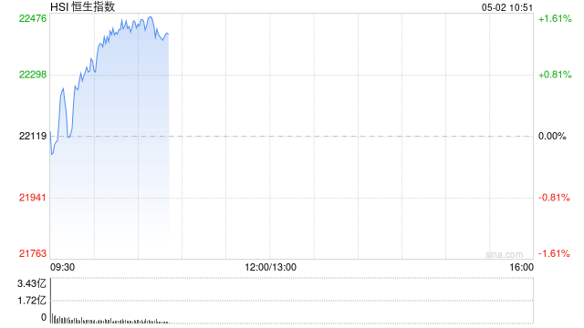 快讯：恒指高开0.33% 科指涨0.48% 美兰空港涨超11%