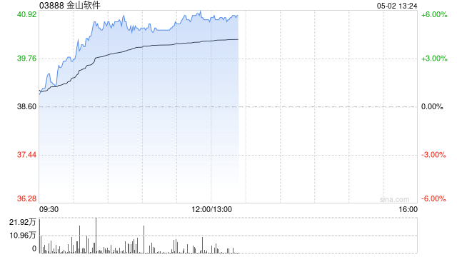 AI概念股早盘普遍活跃 金山软件及小米集团-W均涨超5%