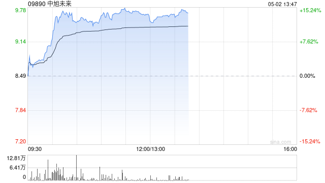 中旭未来盘中涨超14% 世纪华通业绩亮眼推动公司股价大涨