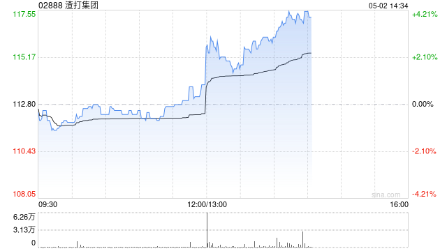 渣打集团一季度母公司股东应占溢利15.9亿美元 同比增长13%