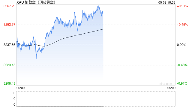 全球央行3月净购入黄金17吨