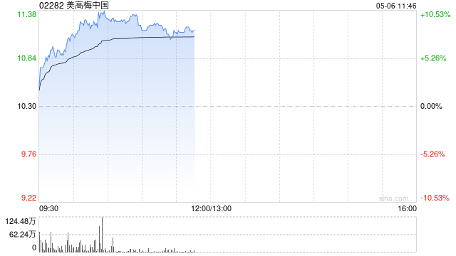 博彩股早盘集体走高 美高梅中国涨逾9%金沙中国涨逾5%
