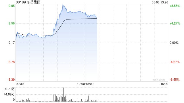 东岳集团早盘涨近8% 制冷剂消费即将进入传统旺季