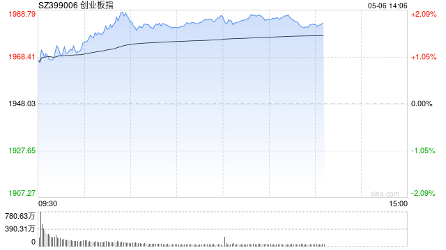 午评：创指半日涨2% 两市超4800股上涨