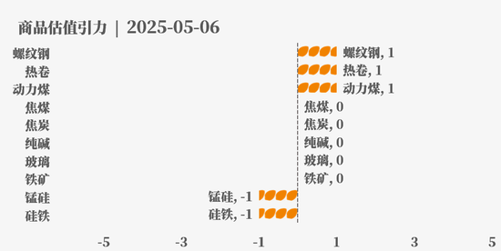 节后第一天 ，大宗商品的估值走到哪儿了？