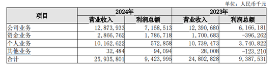 长沙银行消金业务转跌 赵小中猛推“生意快贷”