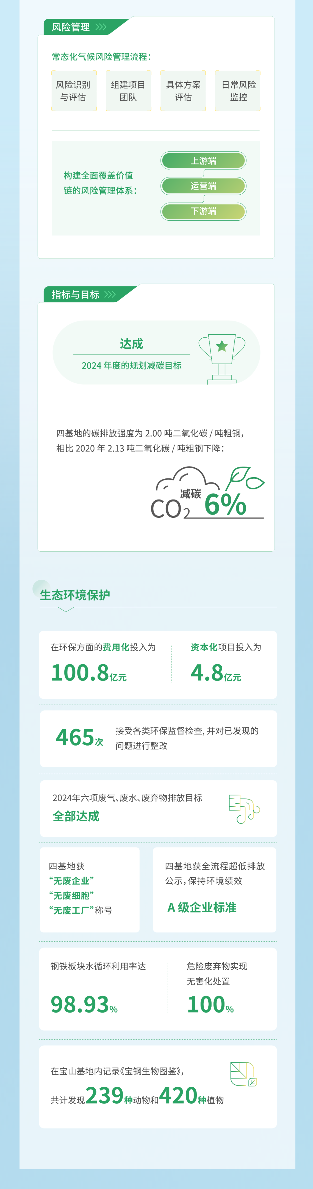 一张图看懂宝钢股份2024年度可持续发展报告