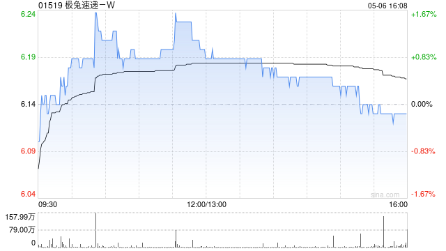 极兔速递-W5月6日斥资1001.29万港元回购163万股