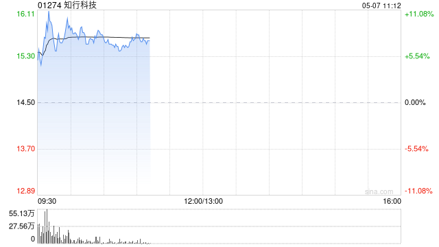 知行科技盘中涨超11% 公司与Delloyd签署合作框架协议