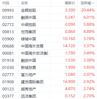 政策再发力港股地产股狂飙 金辉控股大涨超20%