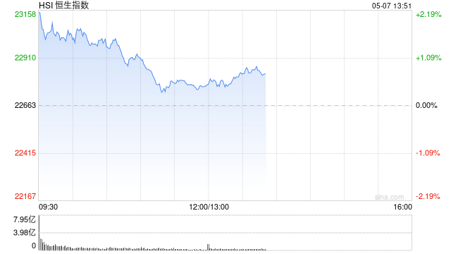 午评：港股恒指涨0.49% 科指跌0.22% 内房股全线上涨