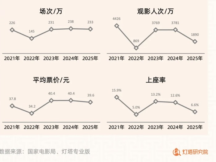 当五一档票房下滑超五成，电影行业正在思考如何自救