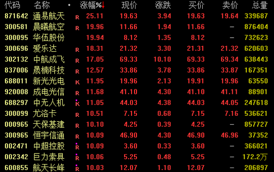 涨停潮！军工板块大爆发！