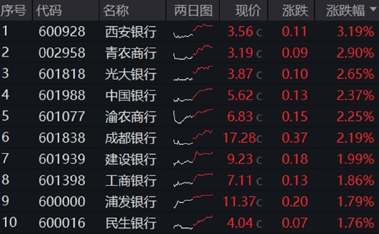 政策组合拳出击，三大指数齐涨！印巴局势骤然升级，国防军工领涨两市，159231再刷上市新高！