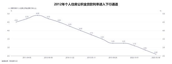 商贷、公积金贷款利率将迎来