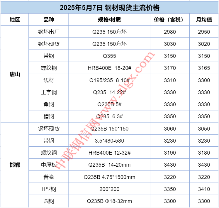 5月8日：政策组合拳出击！钢价迎来“翻身仗”！