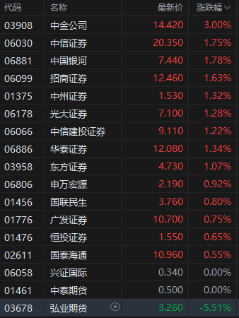 降准降息“双管齐下”！一揽子金融政策重磅推出，中资券商股集体上涨