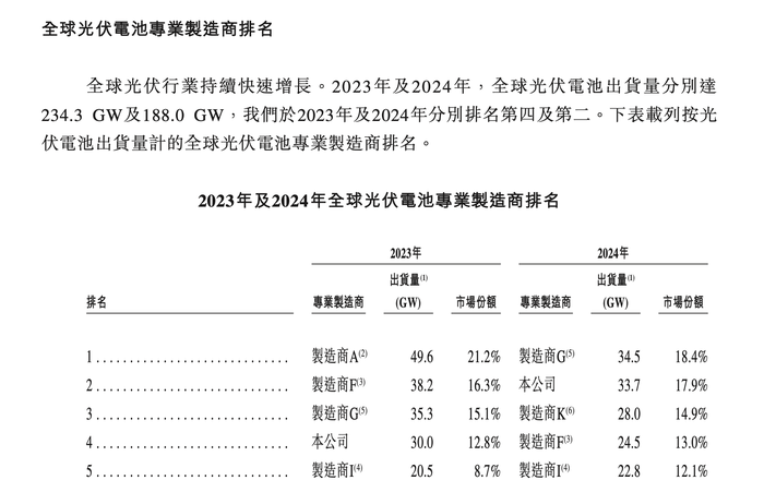 中国首家“A+H”上市的光伏电池企业诞生了