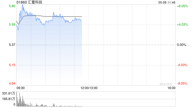 汇量科技高开近5% AppLovin一季度业绩同比增长40%超预期
