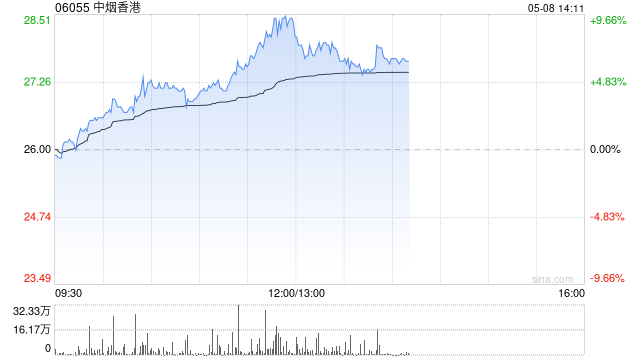 中烟香港午后涨超7% 近一个月股价累计涨逾四成
