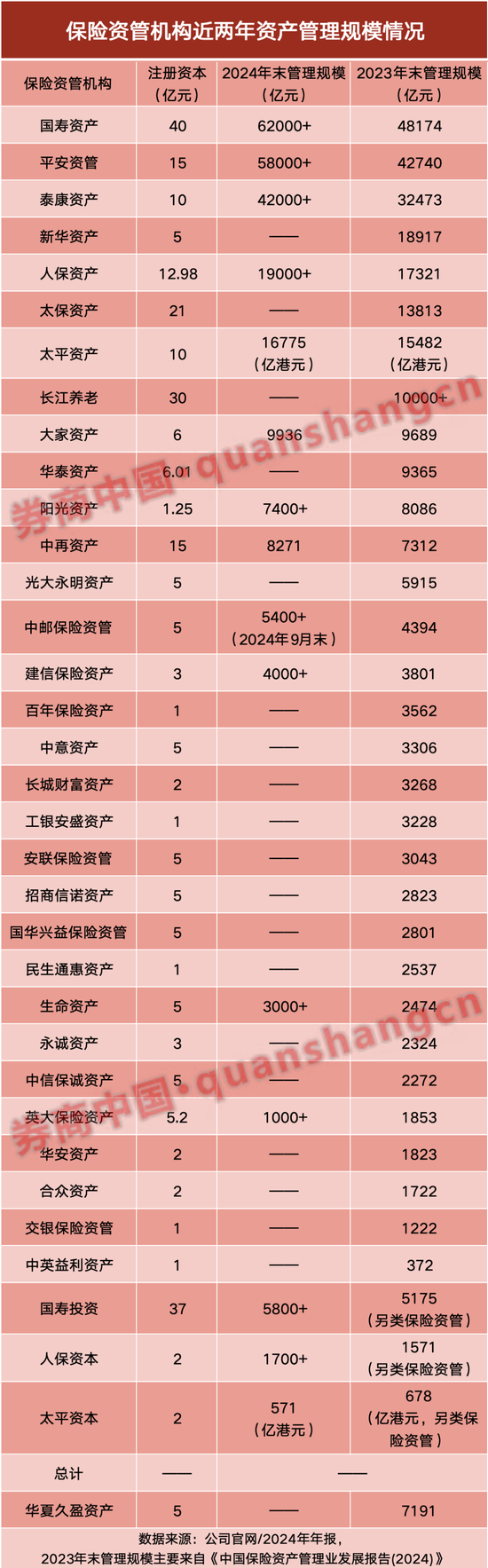 34家保险资管2024年业绩来了