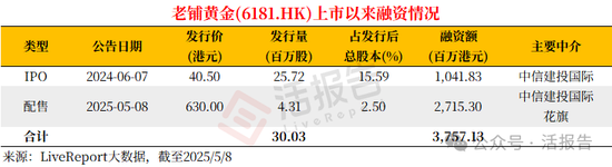 老铺黄金吸金力MAX？今年前四月港股再融资近1500亿，是IPO的7倍！