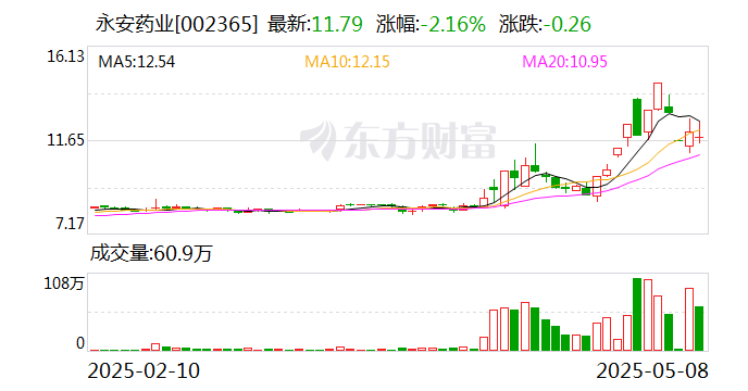 永安药业：牛磺酸价格因客户需求的数量、品质、用途不同而存在一定的差异