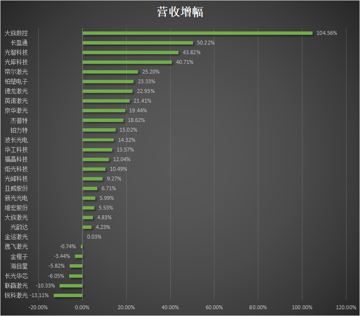 28家激光企业年报盘点！下半场该押什么