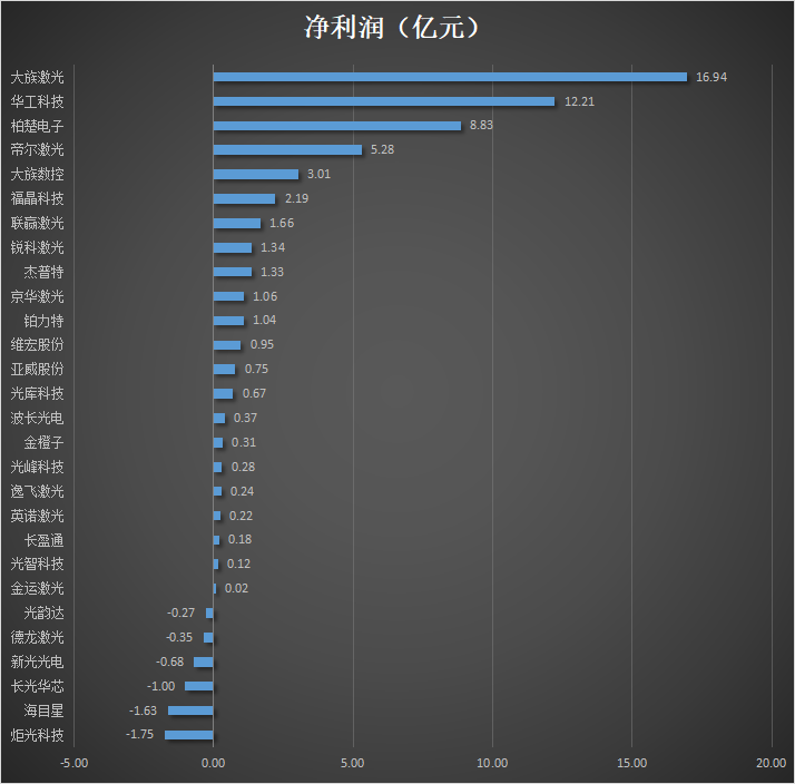 28家激光企业年报盘点！下半场该押什么