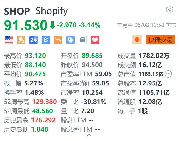 美股异动丨Shopify跌超3% 首季净亏损大幅扩大