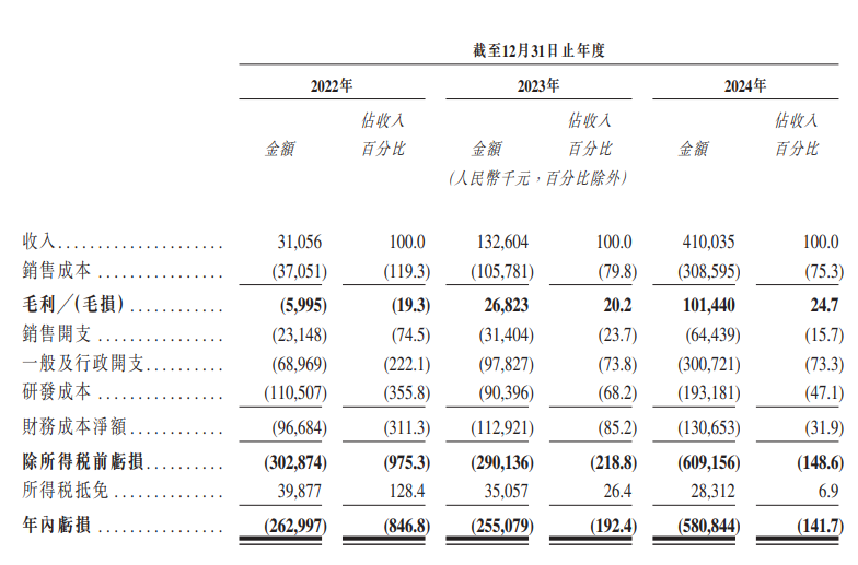 希迪智驾再度递表港交所 2024年产品销售收入在中国自动驾驶矿卡解决方案市场排名第一