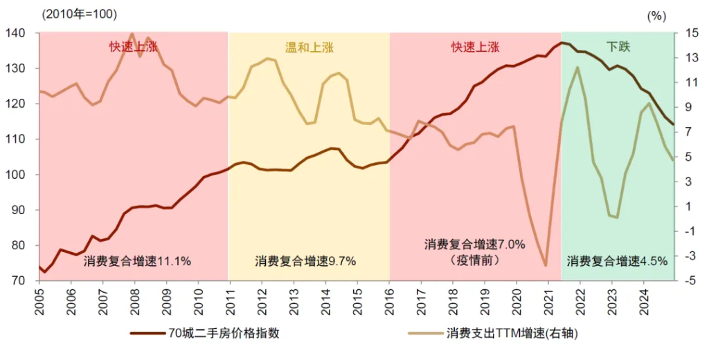 中金：怎么理解房价与消费的关系？