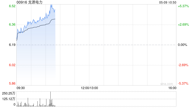 电力股早盘走高 龙源电力涨逾4%华电国际涨逾3%