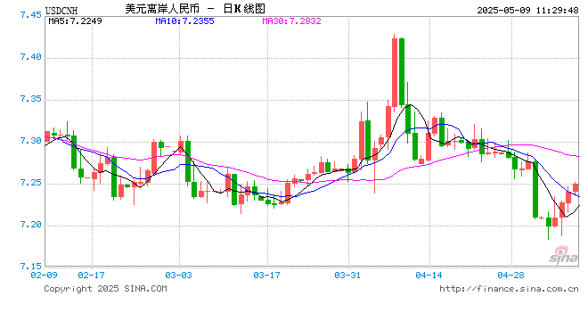 人民币兑美元中间价报7.2095，下调22点