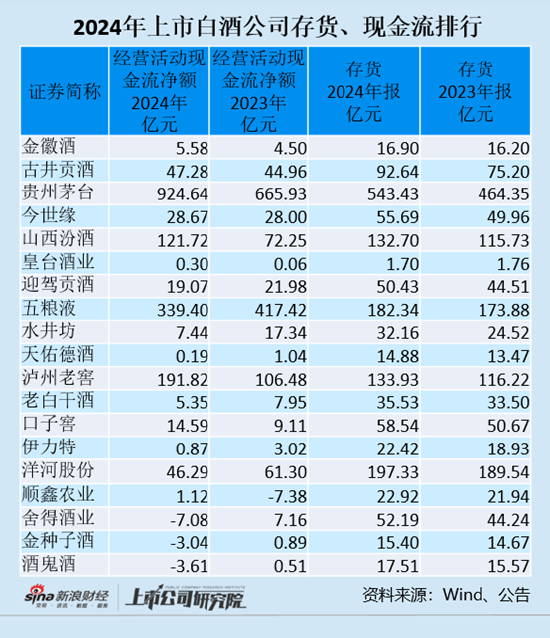 白酒年报|上市白酒公司存货增幅大于营收增速 泸州老窖存货增幅达到15.24%