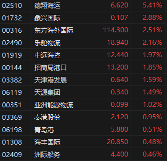 特朗普称对华关税未来势必下调 港股航运及港口板块持续走强 德翔海运涨超5%