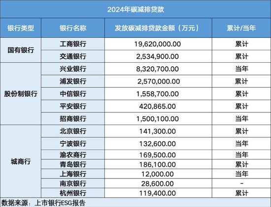 25家上市银行ESG报告盘点：碳排放数据披露范围持续扩大 披露标准亟待统一