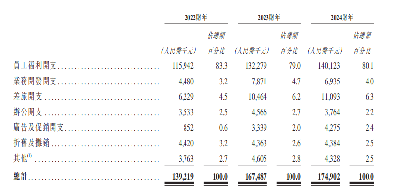69岁创始人年薪涨86%，三年亏1亿的普爱医疗再次寻求IPO
