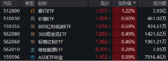 银行逼空！银行ETF，刷新2017年上市以来新高！