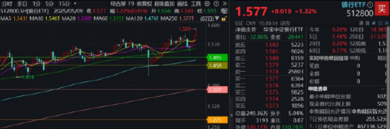 银行逼空！银行ETF，刷新2017年上市以来新高！