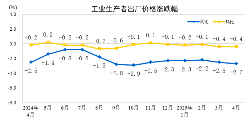 4月国内物价数据维持低位运行，核心CPI涨幅稳定体现经济韧性