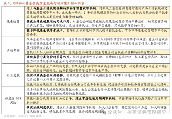 招商策略：《推动公募基金高质量发展行动方案》对A股可能的影响