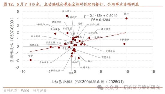 招商策略：《推动公募基金高质量发展行动方案》对A股可能的影响