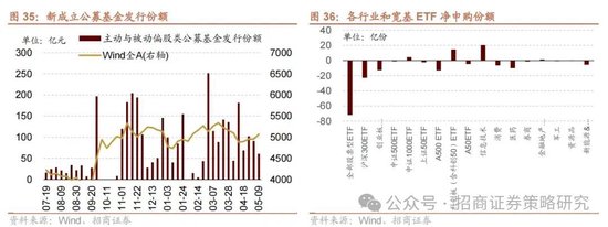 招商策略：《推动公募基金高质量发展行动方案》对A股可能的影响