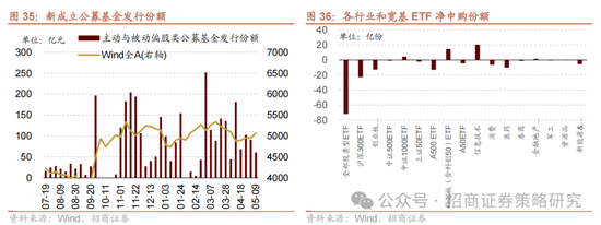 招商策略：《推动公募基金高质量发展行动方案》对A股可能的影响