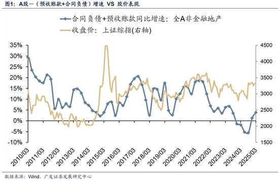 广发策略：抛开模糊的外部环境和利润的大起大落，哪些板块订单在改善？