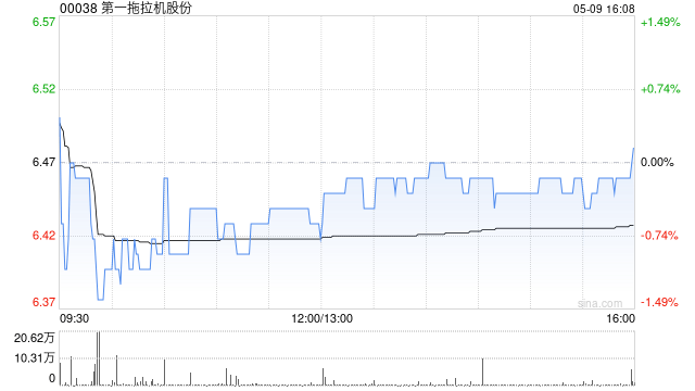 第一拖拉机股份拟派发末期股息每股0.2995元