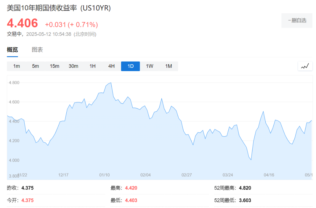 特朗普的“心腹大患”：股市回来了，债券并没有
